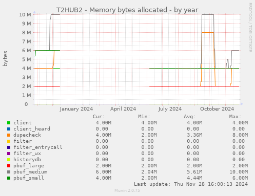 T2HUB2 - Memory bytes allocated