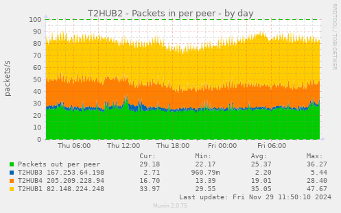 T2HUB2 - Packets in per peer