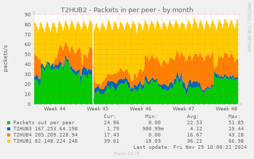 T2HUB2 - Packets in per peer