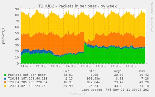 T2HUB2 - Packets in per peer