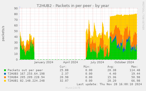 T2HUB2 - Packets in per peer