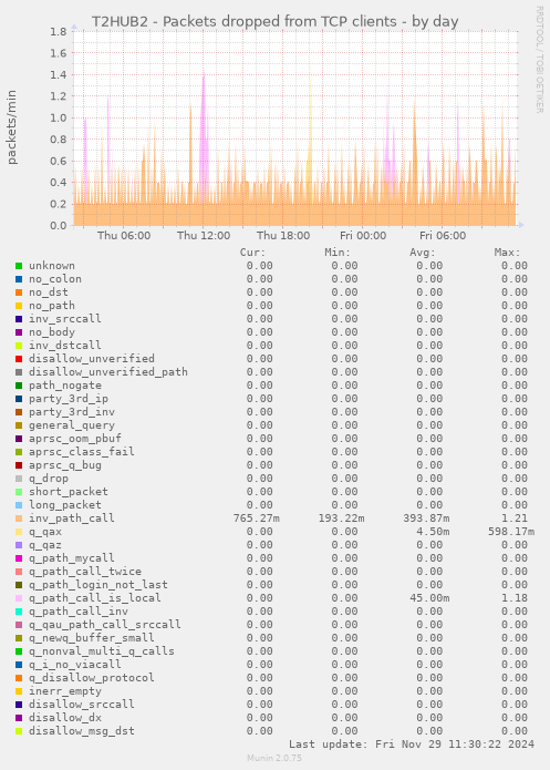 T2HUB2 - Packets dropped from TCP clients