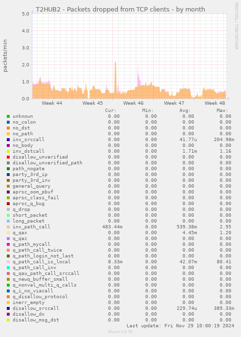 T2HUB2 - Packets dropped from TCP clients