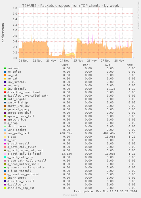 T2HUB2 - Packets dropped from TCP clients