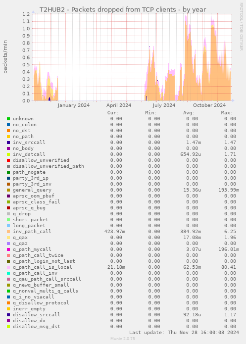 T2HUB2 - Packets dropped from TCP clients