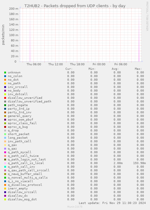 T2HUB2 - Packets dropped from UDP clients