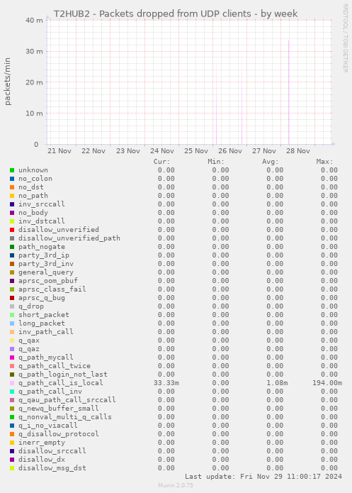 T2HUB2 - Packets dropped from UDP clients