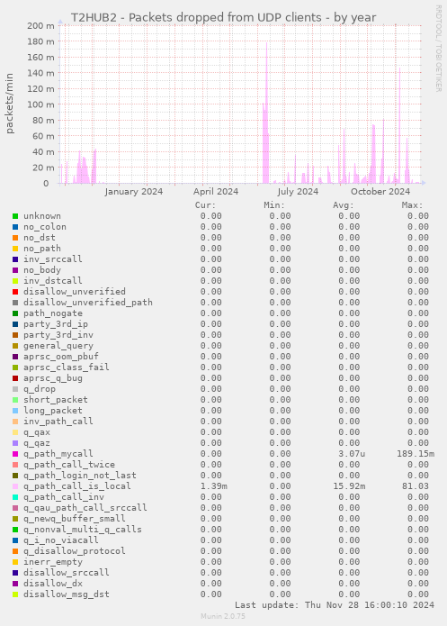 T2HUB2 - Packets dropped from UDP clients