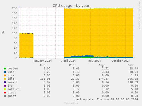 CPU usage