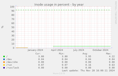 Inode usage in percent