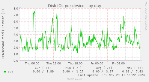 Disk IOs per device