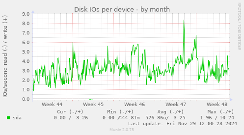 Disk IOs per device