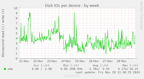 Disk IOs per device