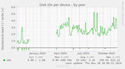 Disk IOs per device