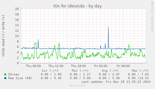 IOs for /dev/sda