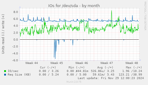 monthly graph