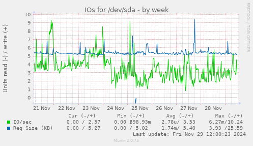 IOs for /dev/sda