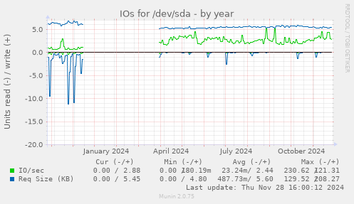 IOs for /dev/sda