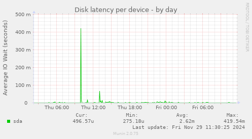 Disk latency per device