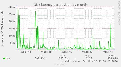 Disk latency per device