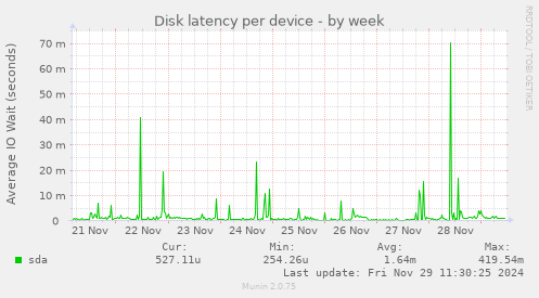 Disk latency per device