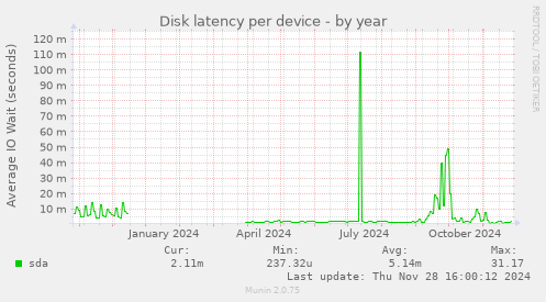 Disk latency per device