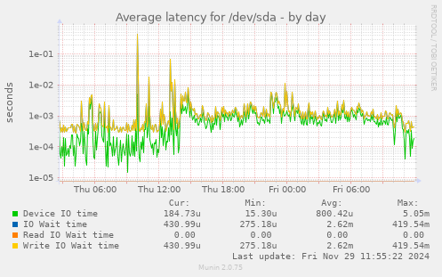 Average latency for /dev/sda