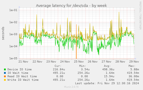 Average latency for /dev/sda