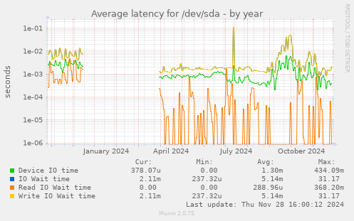 Average latency for /dev/sda