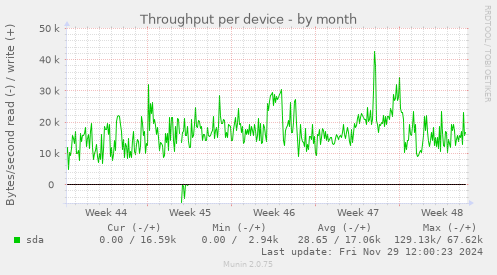 Throughput per device