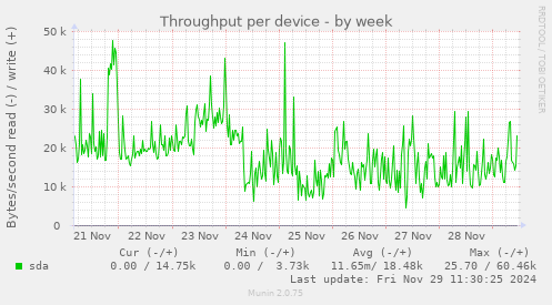 Throughput per device