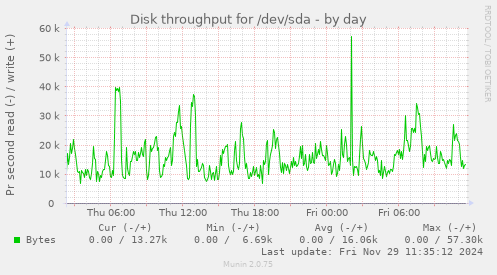 Disk throughput for /dev/sda