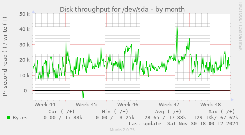 Disk throughput for /dev/sda