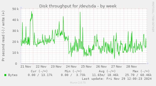 Disk throughput for /dev/sda