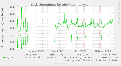 Disk throughput for /dev/sda