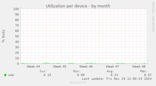 Utilization per device