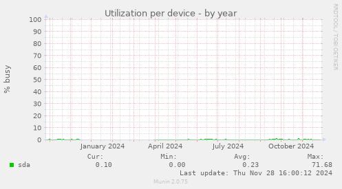 Utilization per device