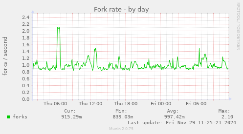 Fork rate