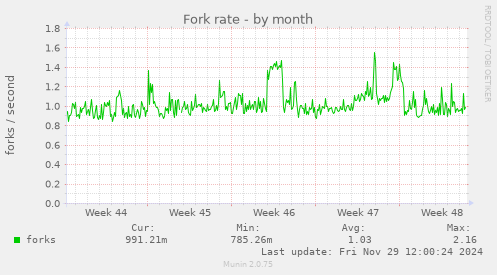 Fork rate