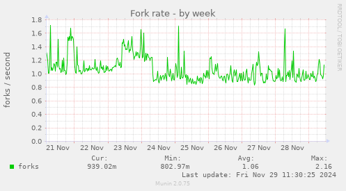 Fork rate