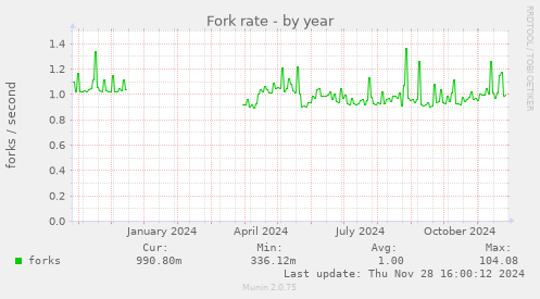 Fork rate