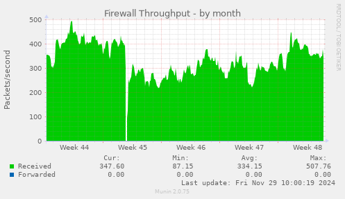 Firewall Throughput