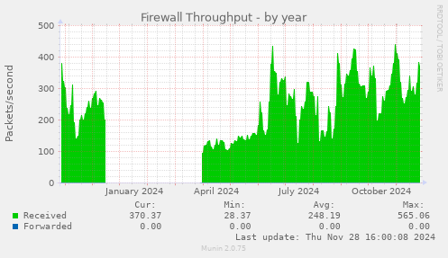 Firewall Throughput