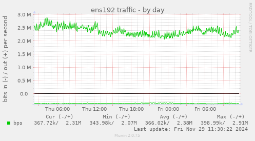 ens192 traffic