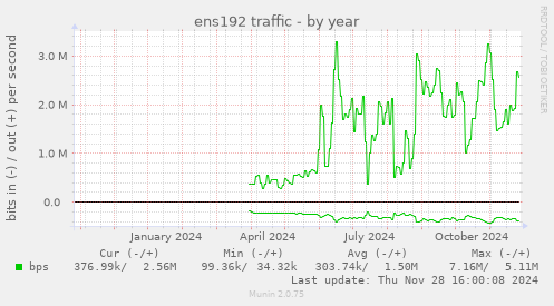 ens192 traffic