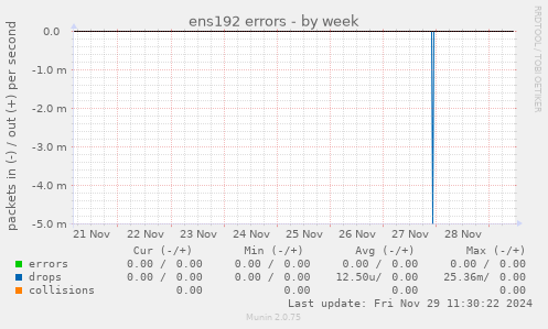 ens192 errors