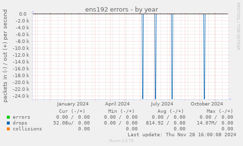 ens192 errors