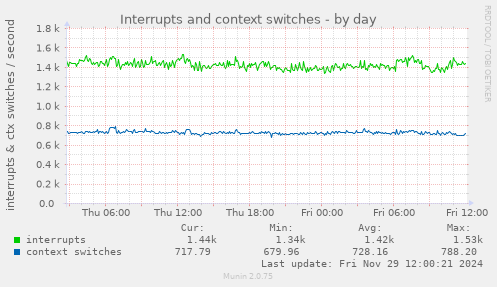 Interrupts and context switches