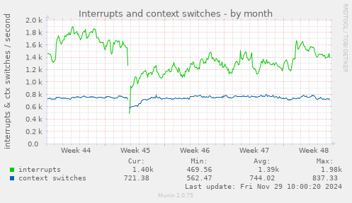 Interrupts and context switches