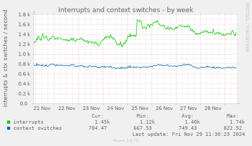 Interrupts and context switches